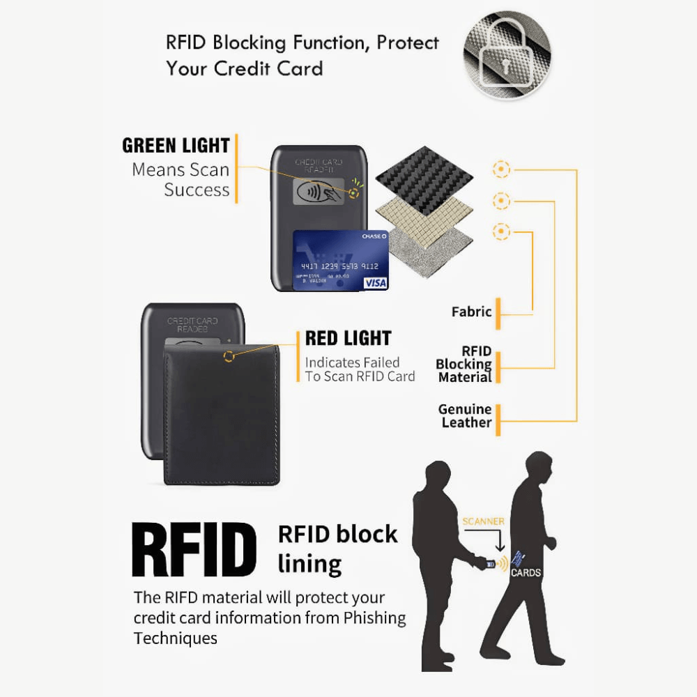 Diagram of an RFID blocking device with text explaining its function.